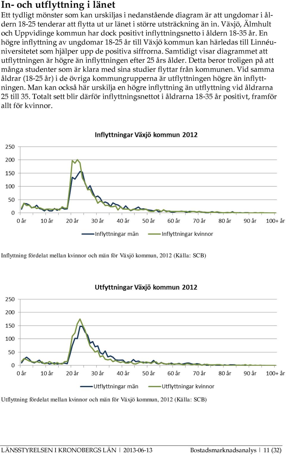 En högre inflyttning av ungdomar 18-25 år till Växjö kommun kan härledas till Linnéuniversitetet som hjälper upp de positiva siffrorna.