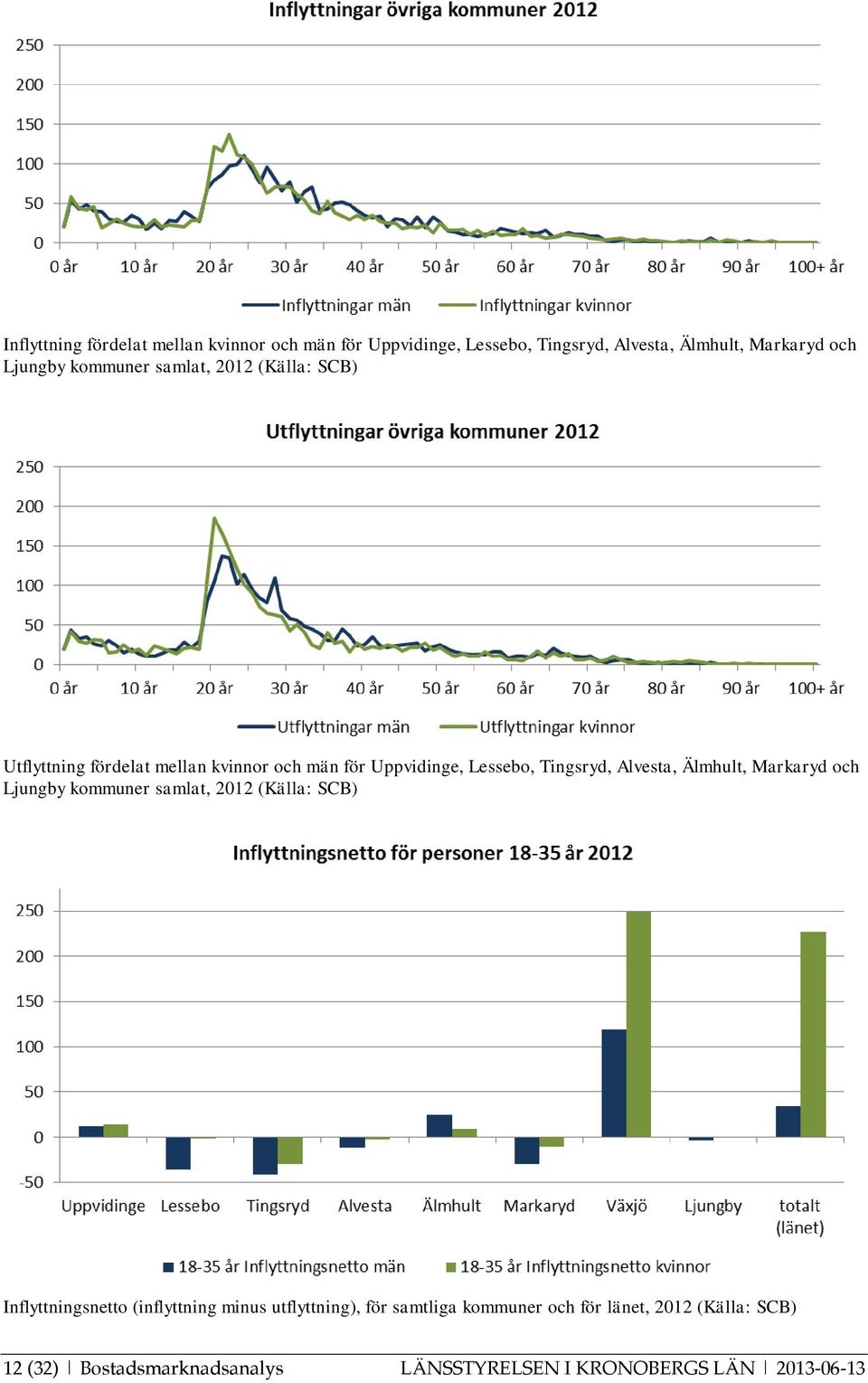 Alvesta, Älmhult, Markaryd och Ljungby kommuner samlat, 2012 (Källa: SCB) Inflyttningsnetto (inflyttning minus