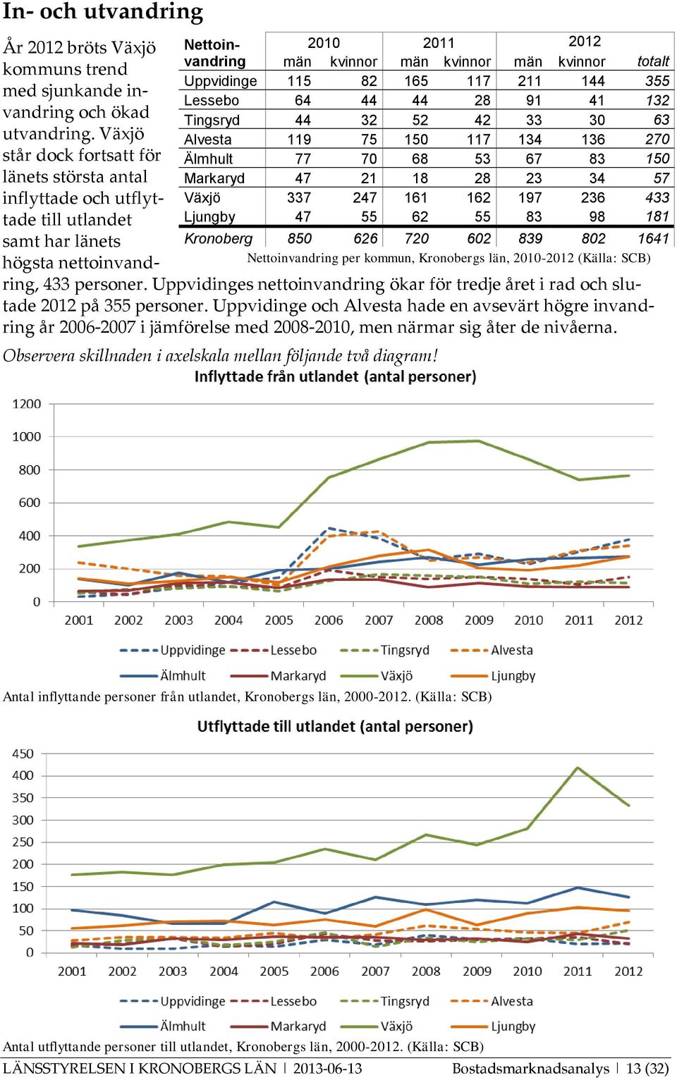 Nettoinvandring per kommun, Kronobergs län, 2010-2012 (Källa: SCB) År 2012 bröts Växjö kommuns trend med sjunkande invandring och ökad utvandring.