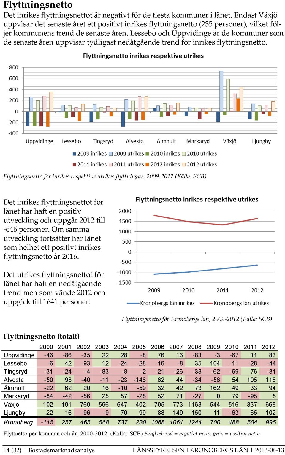 Lessebo och Uppvidinge är de kommuner som de senaste åren uppvisar tydligast nedåtgående trend för inrikes flyttningsnetto.