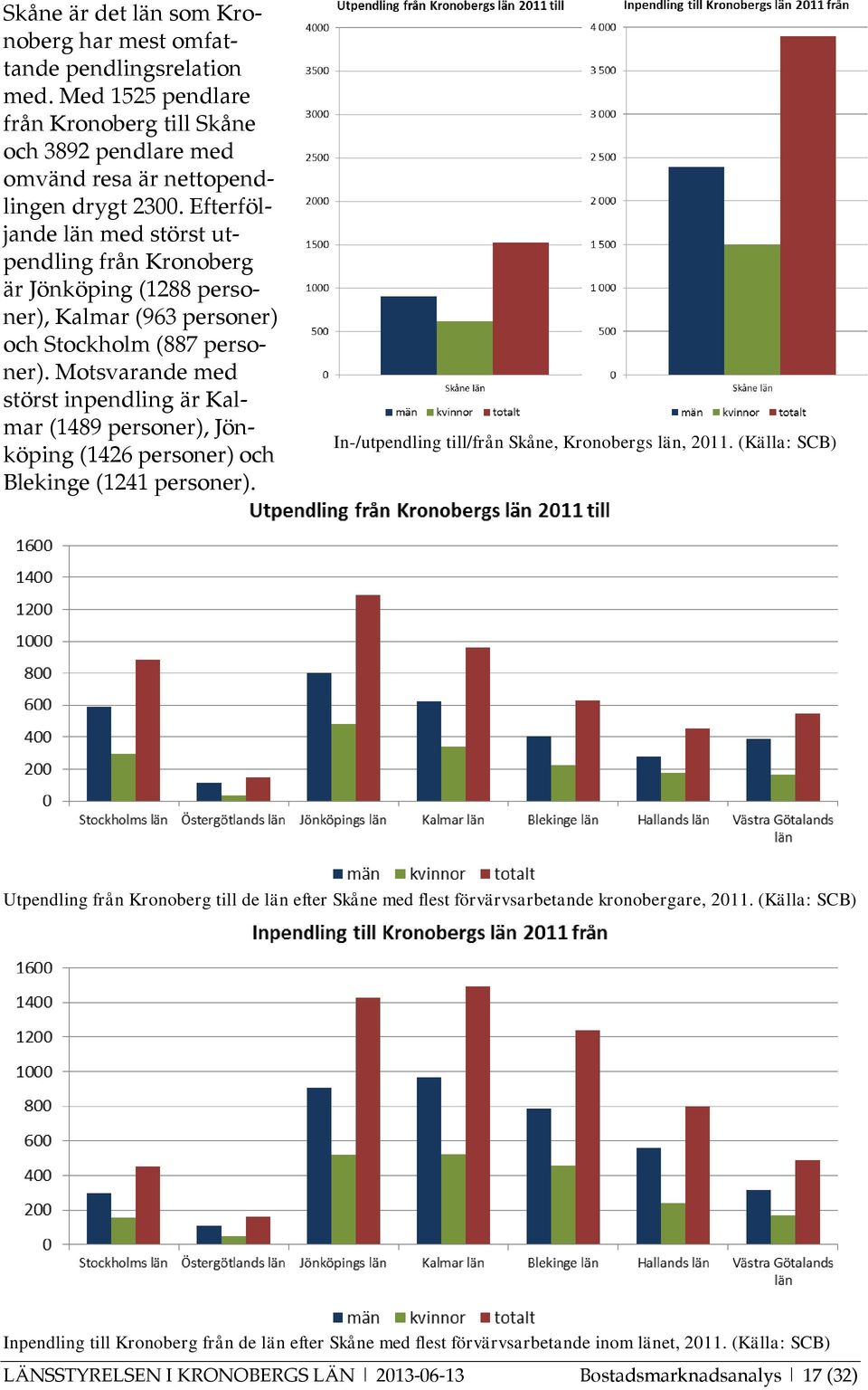 Motsvarande med störst inpendling är Kalmar (1489 personer), Jönköping (1426 personer) och Blekinge (1241 personer). In-/utpendling till/från Skåne, Kronobergs län, 2011.