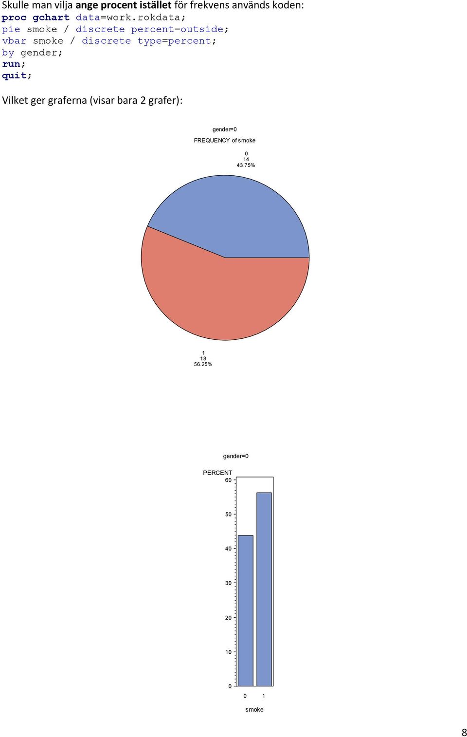 rokdata; pie smoke / discrete percent=outside; vbar smoke / discrete