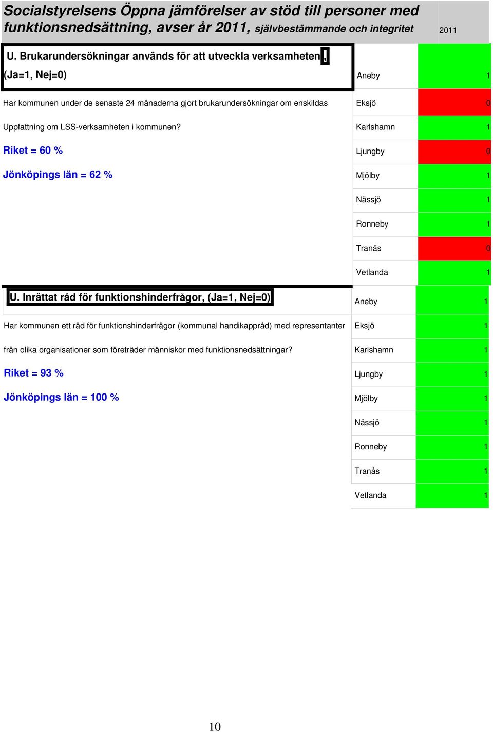 LSS-verksamheten i kommunen? Karlshamn 1 Riket = 60 % Ljungby 0 Jönköpings län = 62 % Mjölby 1 Nässjö 1 U.