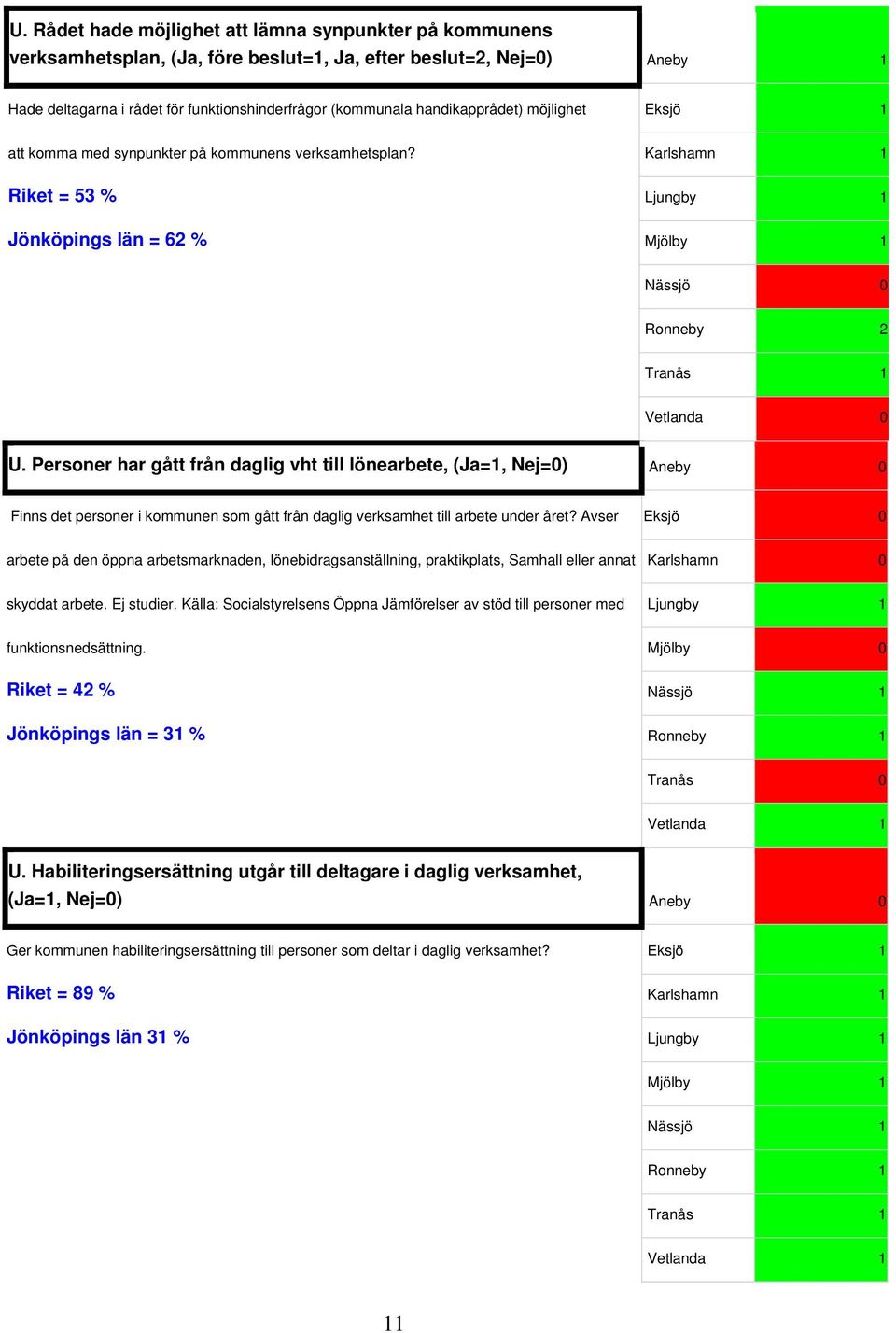 Personer har gått från daglig vht till lönearbete, (Ja=1, Nej=0) Aneby 0 Finns det personer i kommunen som gått från daglig verksamhet till arbete under året?