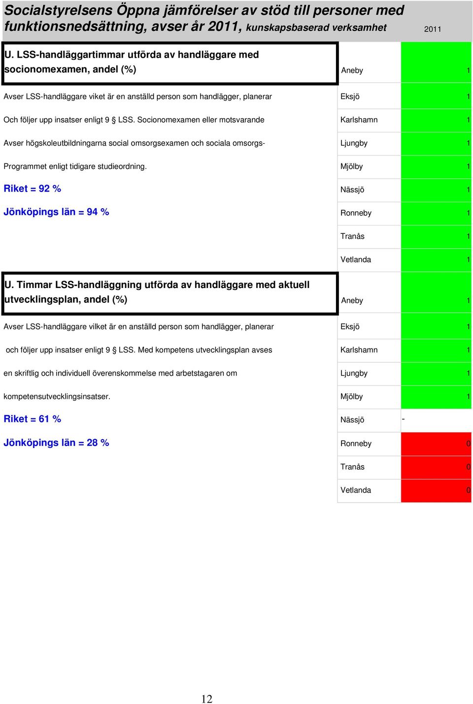 LSS. Socionomexamen eller motsvarande Karlshamn 1 Avser högskoleutbildningarna social omsorgsexamen och sociala omsorgs- Ljungby 1 Programmet enligt tidigare studieordning.