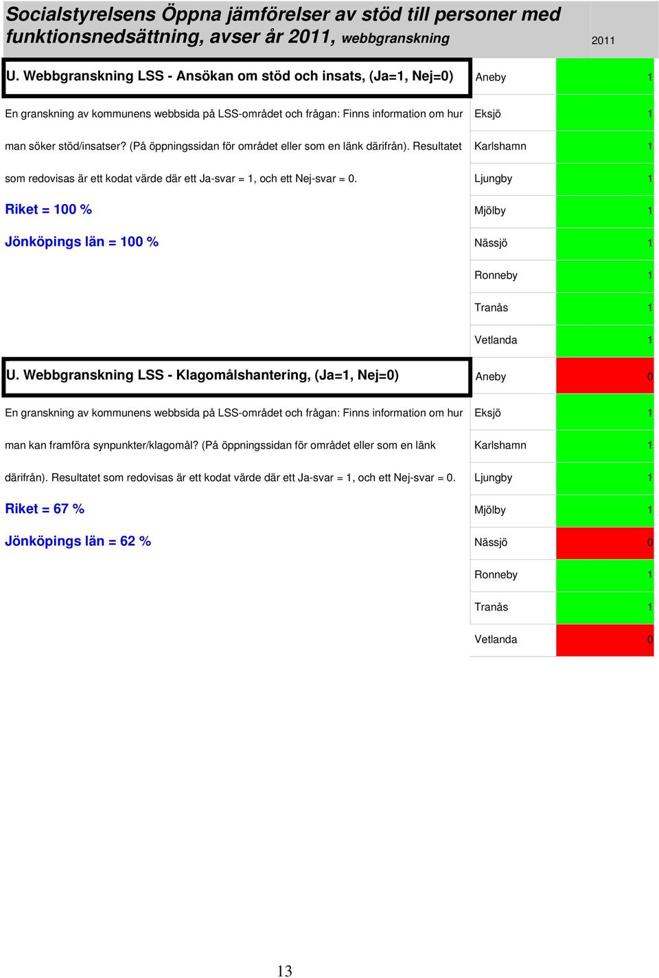 (På öppningssidan för området eller som en länk därifrån). Resultatet Karlshamn 1 som redovisas är ett kodat värde där ett Ja-svar = 1, och ett Nej-svar = 0.