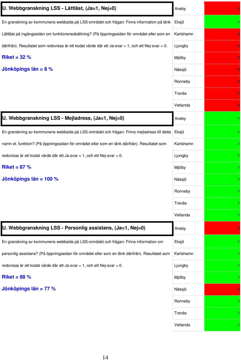 Ljungby 0 Riket = 32 % Mjölby 0 Jönköpings län = 8 % Nässjö 0 U.