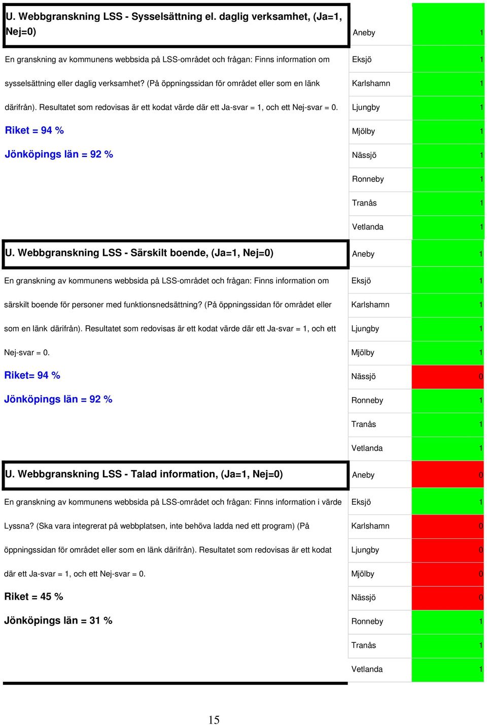 (På öppningssidan för området eller som en länk Karlshamn 1 därifrån). Resultatet som redovisas är ett kodat värde där ett Ja-svar = 1, och ett Nej-svar = 0.