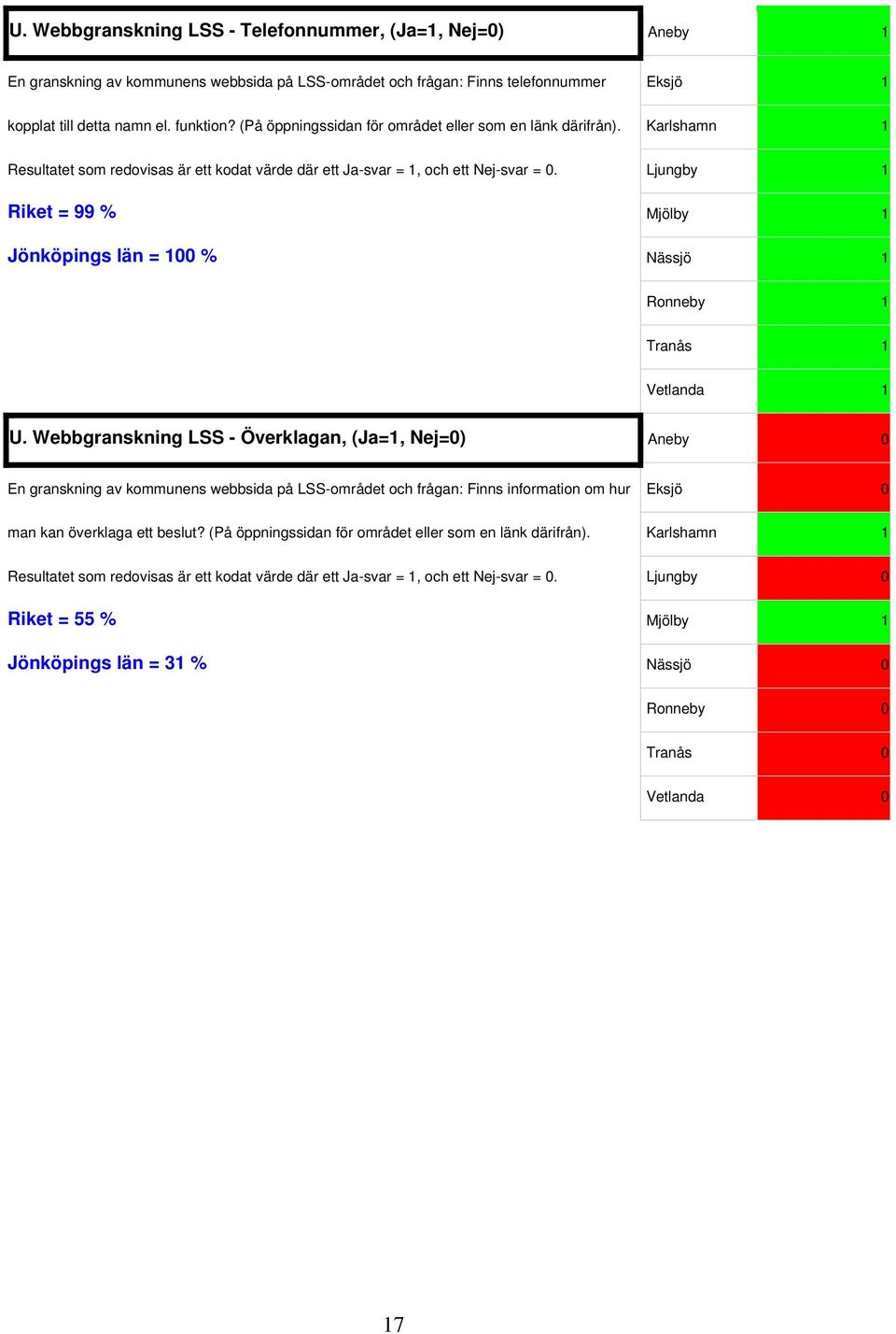 Ljungby 1 Riket = 99 % Mjölby 1 Jönköpings län = 100 % Nässjö 1 U.