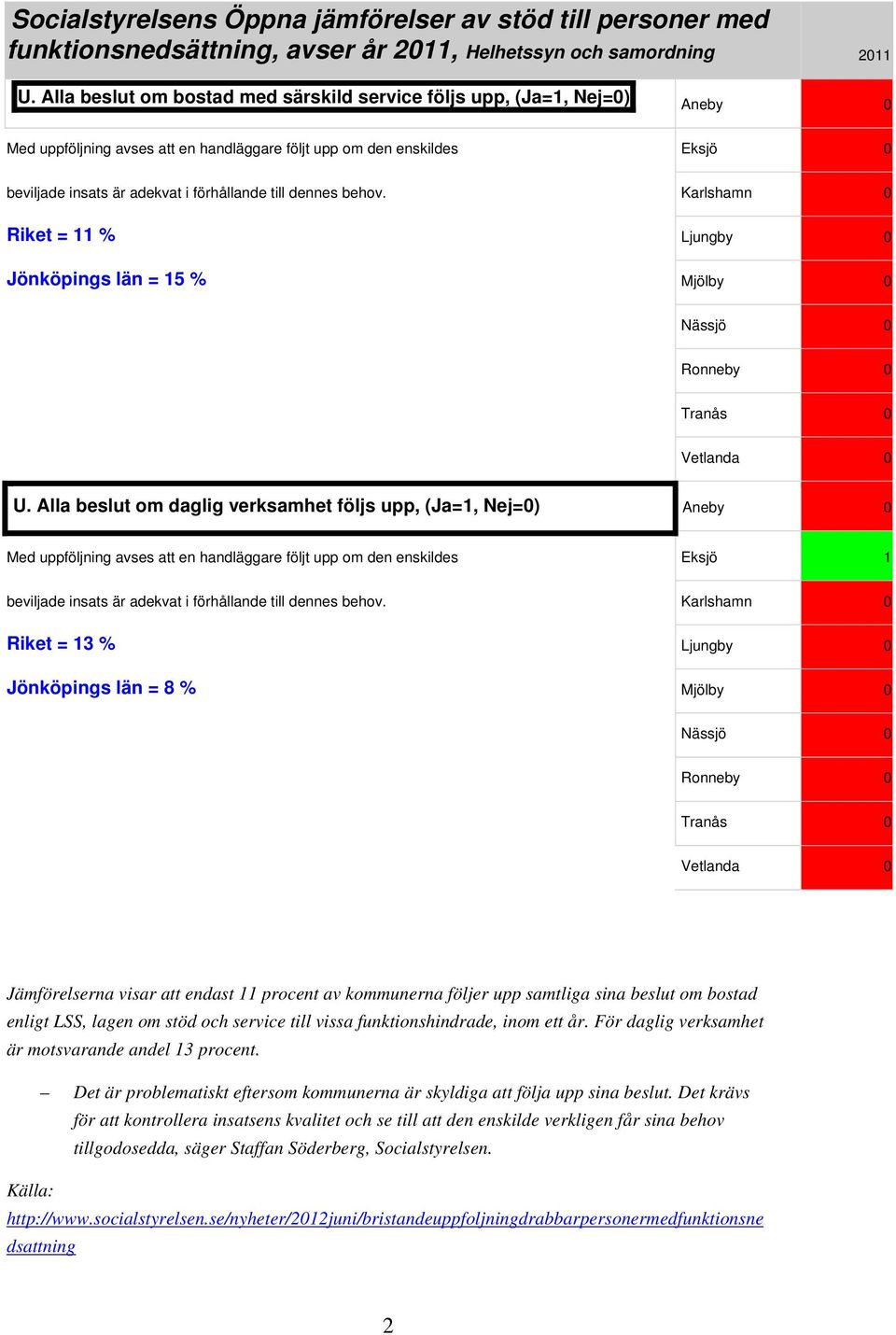 dennes behov. Karlshamn 0 Riket = 11 % Ljungby 0 Jönköpings län = 15 % Mjölby 0 Nässjö 0 U.