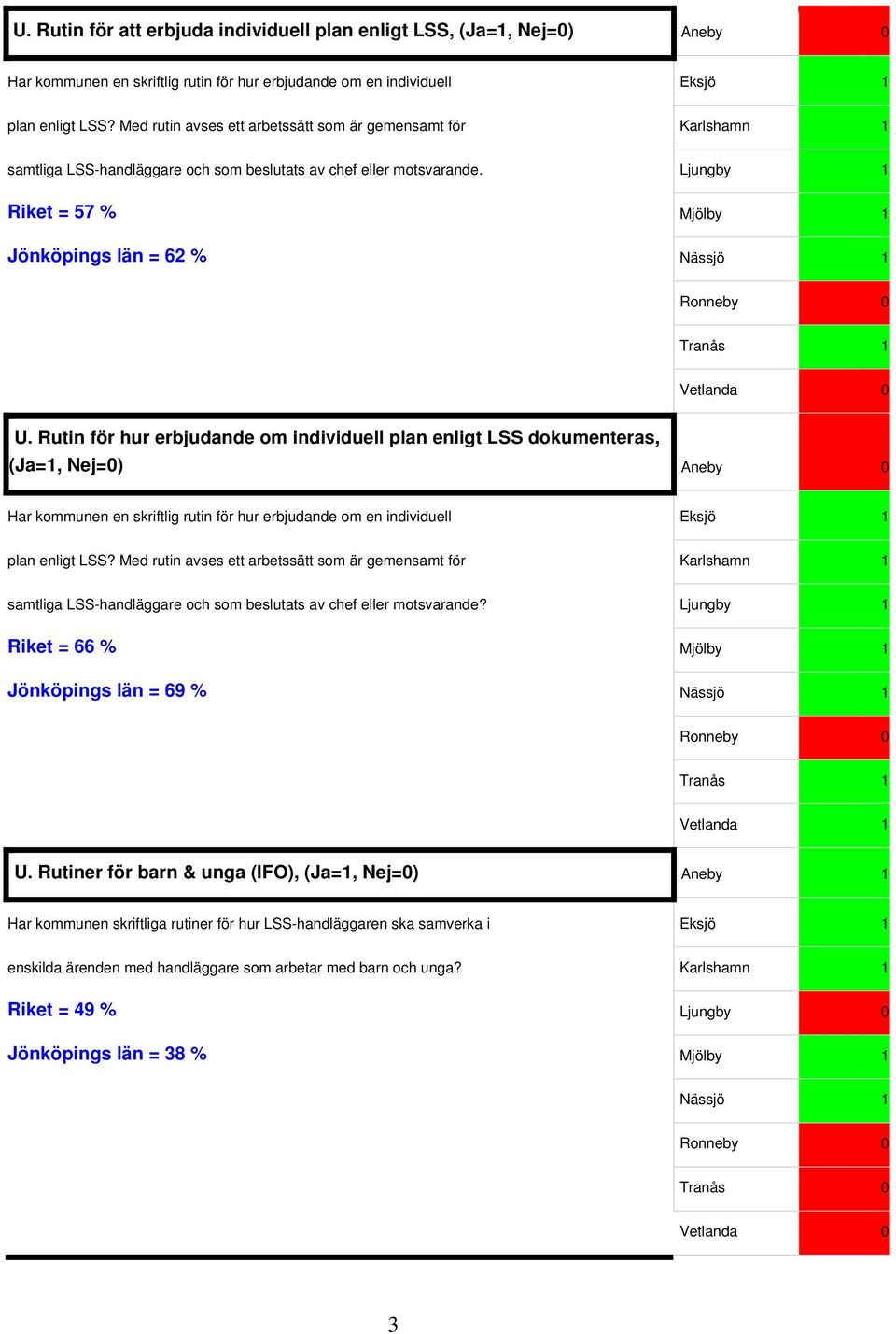 Rutin för hur erbjudande om individuell plan enligt LSS dokumenteras, (Ja=1, Nej=0) Aneby 0 Har kommunen en skriftlig rutin för hur erbjudande om en individuell Eksjö 1 plan enligt LSS?