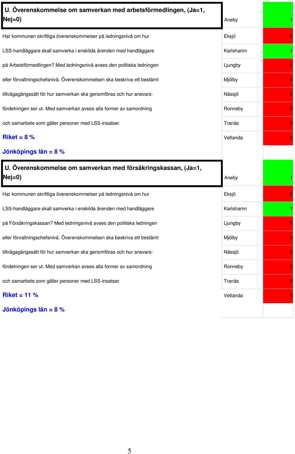 Överenskommelsen ska beskriva ett bestämt Mjölby 0 tillvägagångssätt för hur samverkan ska genomföras och hur ansvars- Nässjö 0 fördelningen ser ut.