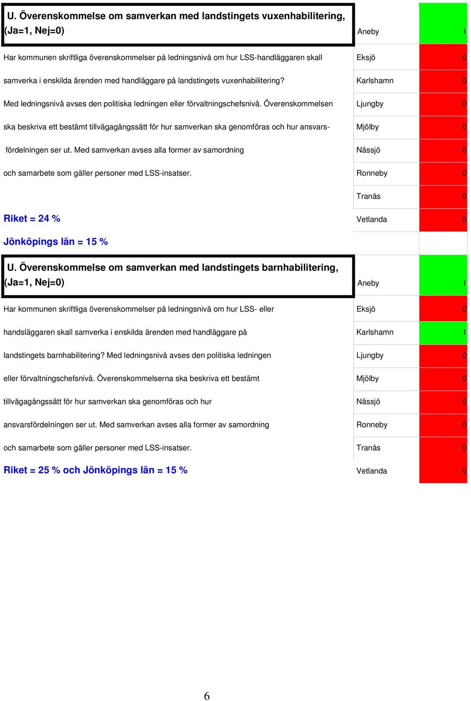 Överenskommelsen Ljungby 0 ska beskriva ett bestämt tillvägagångssätt för hur samverkan ska genomföras och hur ansvars- Mjölby 0 fördelningen ser ut.