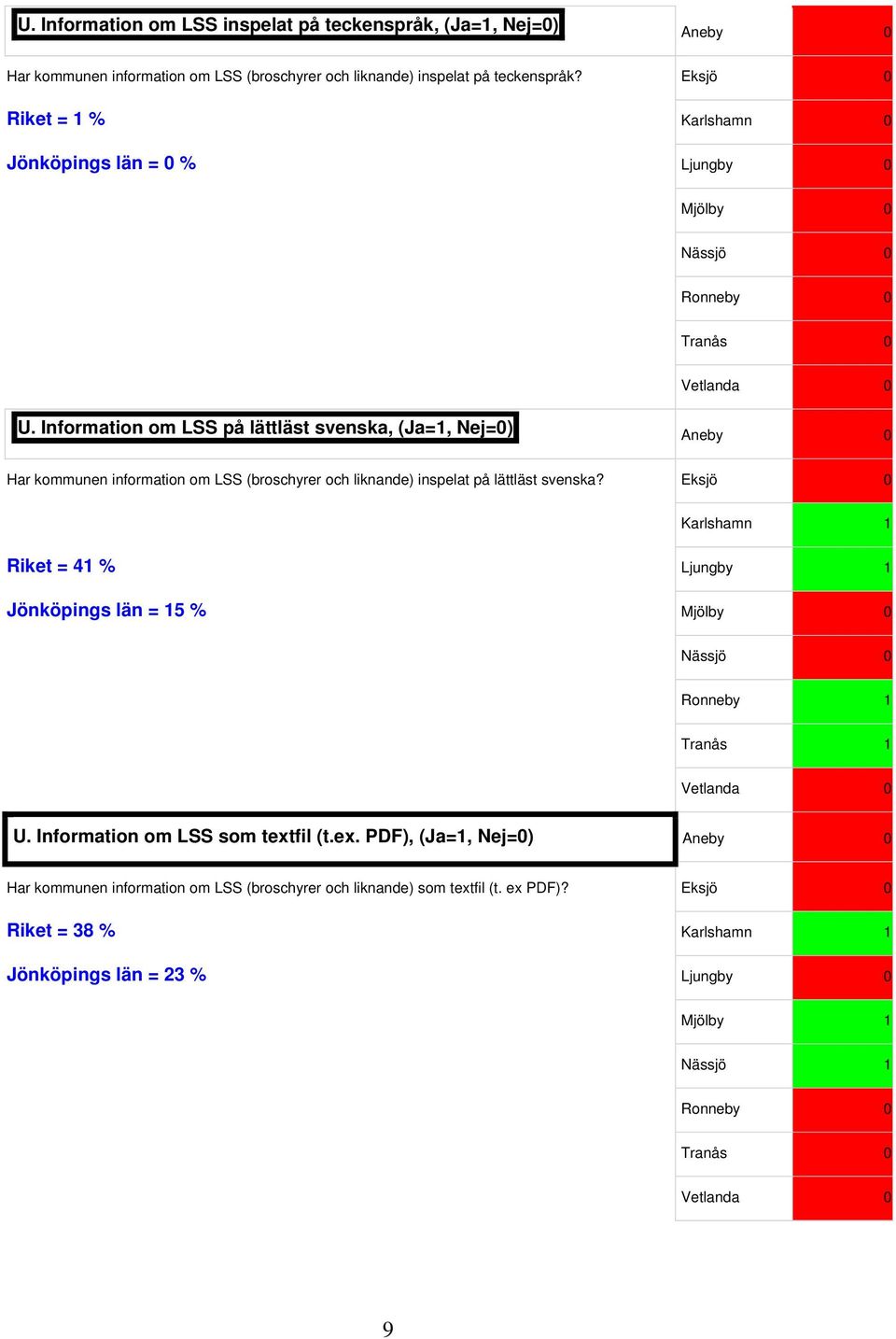 Information om LSS på lättläst svenska, (Ja=1, Nej=0) Aneby 0 Har kommunen information om LSS (broschyrer och liknande) inspelat på lättläst svenska?