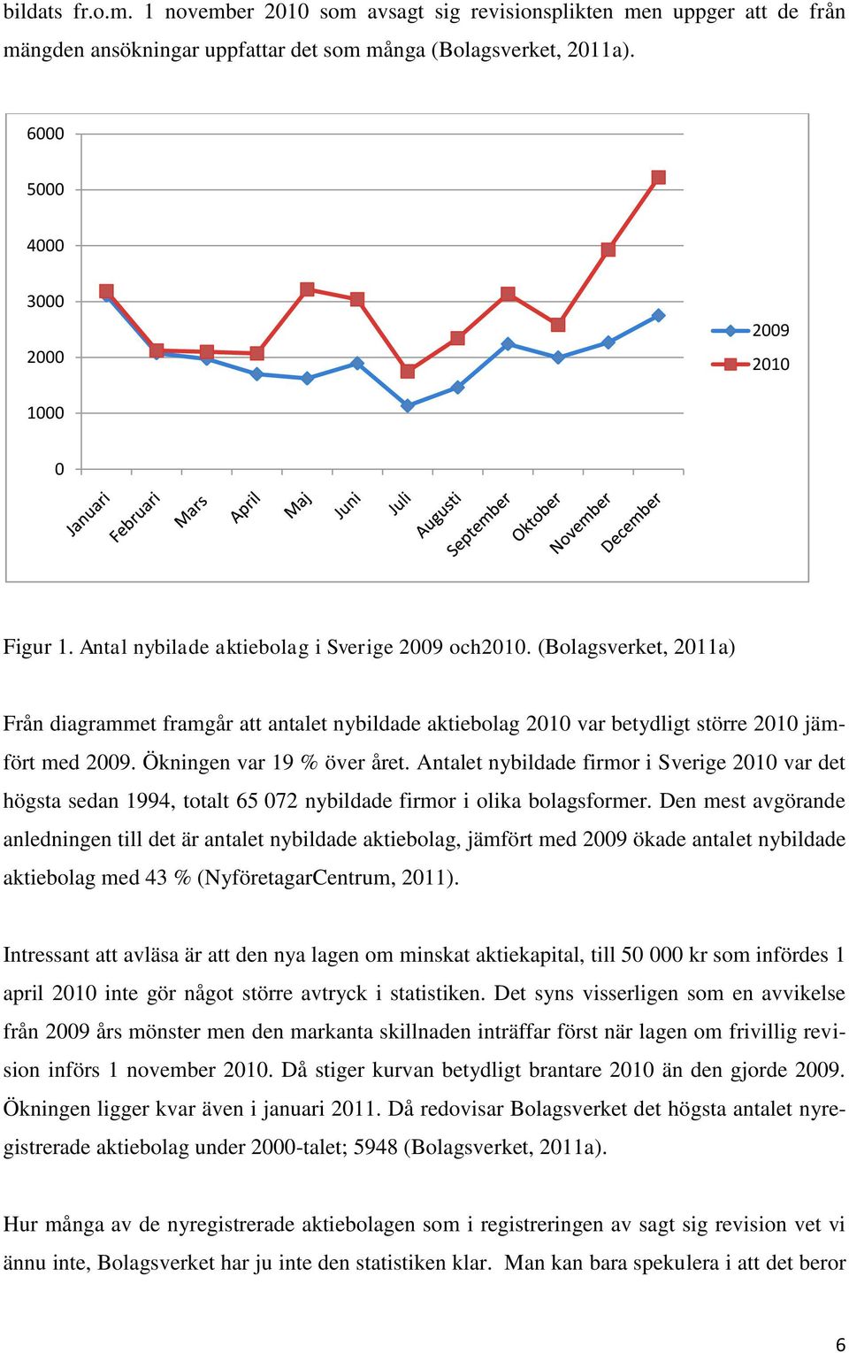 (Bolagsverket, 2011a) Från diagrammet framgår att antalet nybildade aktiebolag 2010 var betydligt större 2010 jämfört med 2009. Ökningen var 19 % över året.