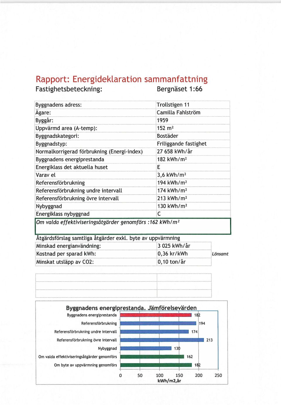 Referensförbrukning 194 kwh/m2 Referensförbrukning undre intervall 174 kwh/m2 Referensförbrukning övre intervatt 213 kwh/m2 Nybyggnad 130 kwh/m2 Energiklass nybyggnad C Om vatda