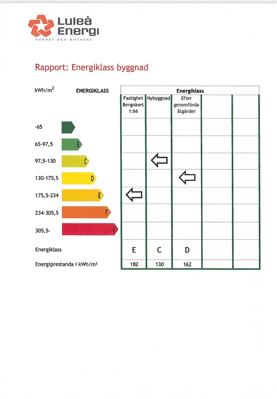 ENERGIKLASS Fastighet Bergnäset 1:66 Nybyggnad Energi klass Efter