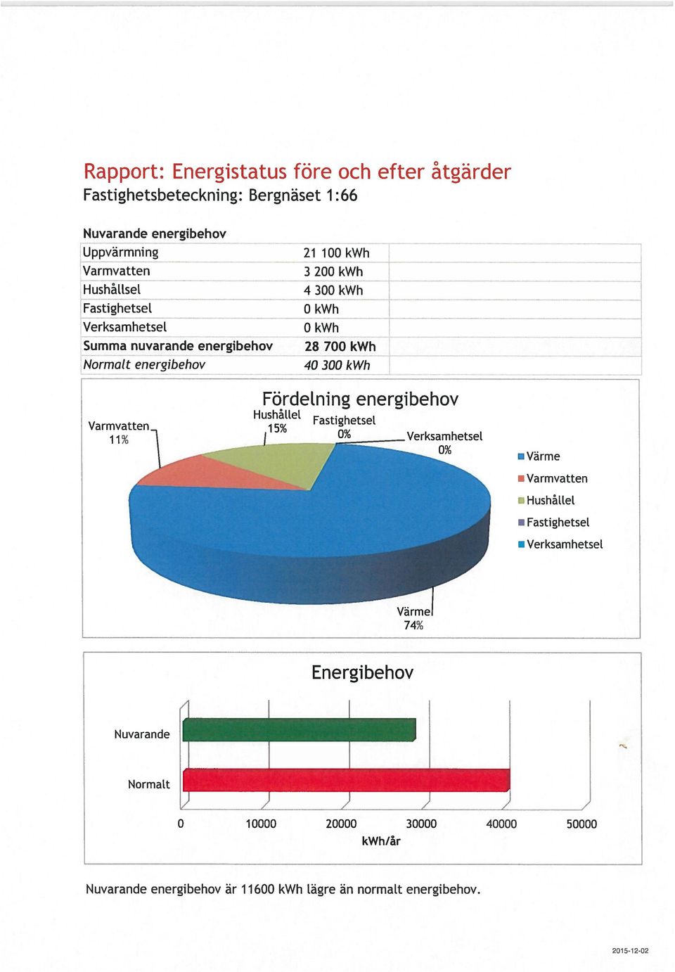 Varmvatten 11% Fördetning energibehov HushålLet 15/O FastighetseL Verksamhetset 0% Värme Varmvatten Hushållet Eastighetset Verksam hetset Värme