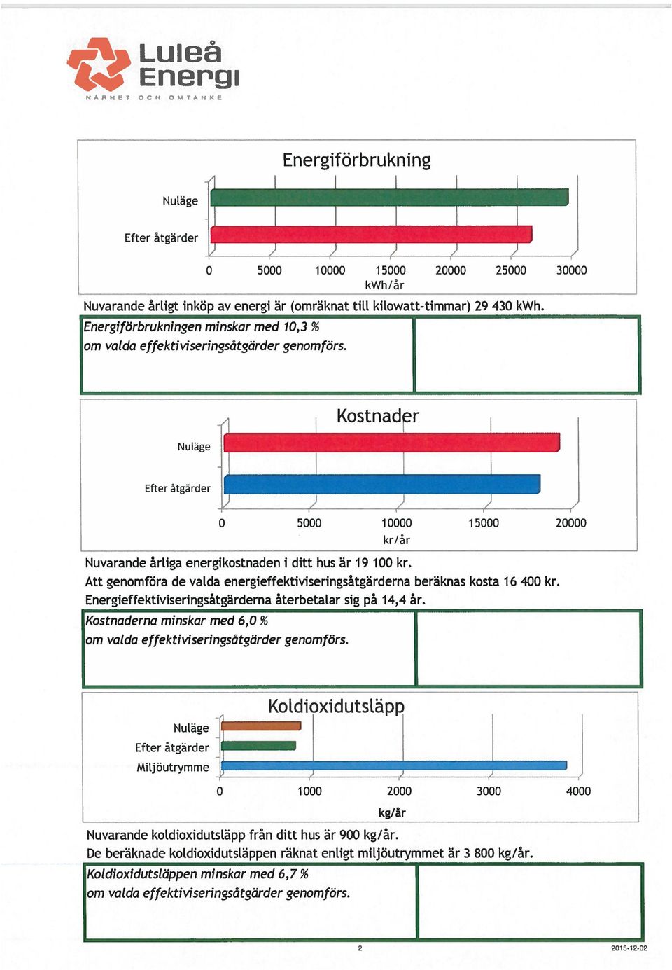 0 5000 10000 15000 20000 kr/år Nuvarande årliga energikostnaden 1 ditt hus är 19 100 kr. Att genomföra de valda energieffektiviseringsåtgärderna beräknas kosta 16 400 kr.