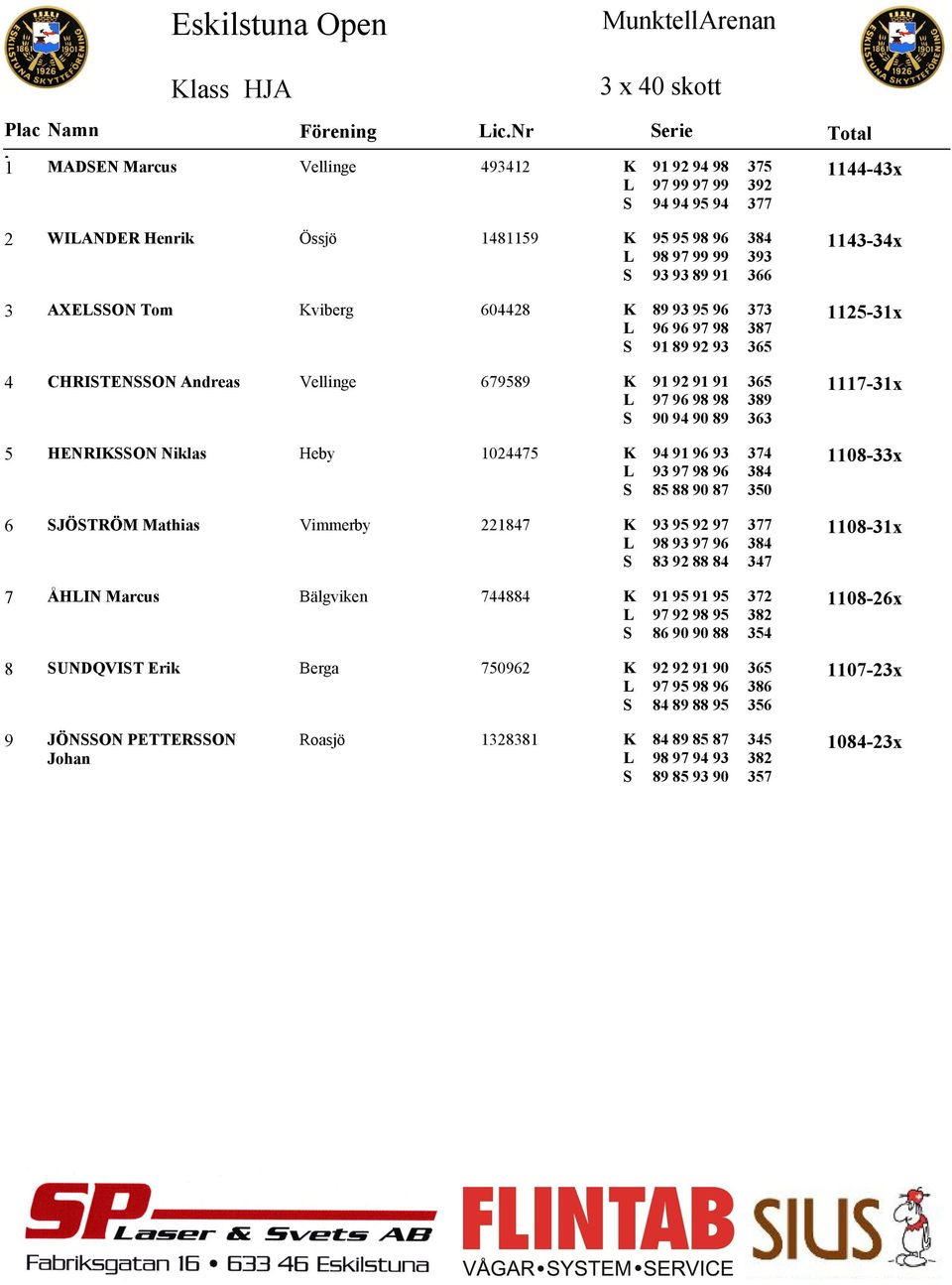 AXELSSON Tom Kviberg 604428 K 89 93 95 96 373 1125-31x L 96 96 97 98 387 S 91 89 92 93 365 4 CHRISTENSSON Andreas Vellinge 679589 K 91 92 91 91 365 1117-31x L 97 96 98 98 389 S 90 94 90 89 363 5