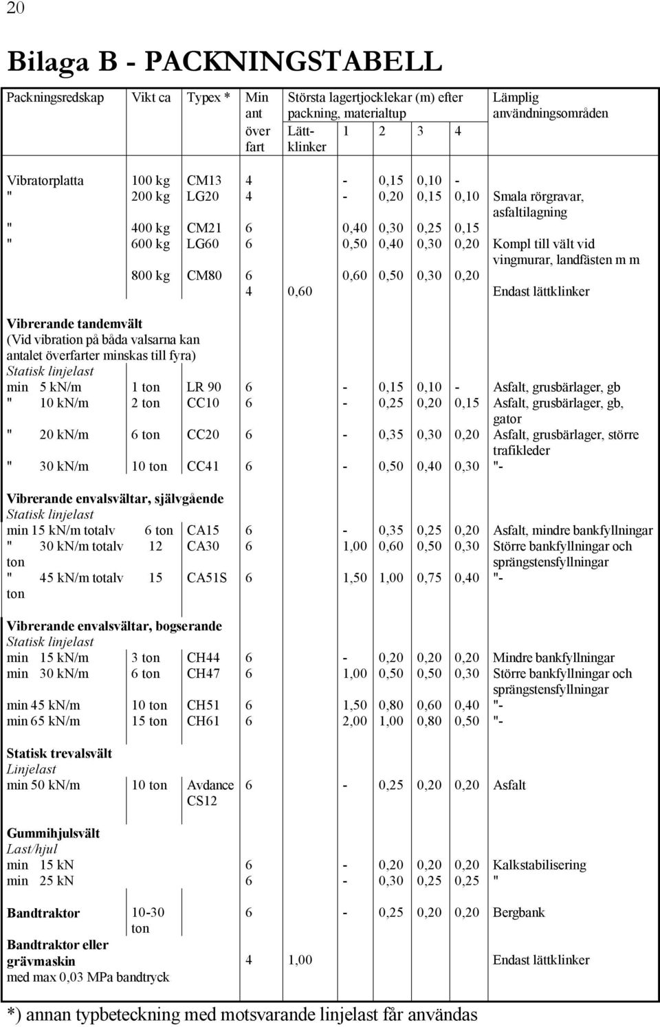landfästen m m 800 kg CM80 6 0,60 0,50 0,30 0,20 4 0,60 Endast lättklinker Vibrerande tandemvält (Vid vibration på båda valsarna kan antalet överfarter minskas till fyra) Statisk linjelast min 5 kn/m
