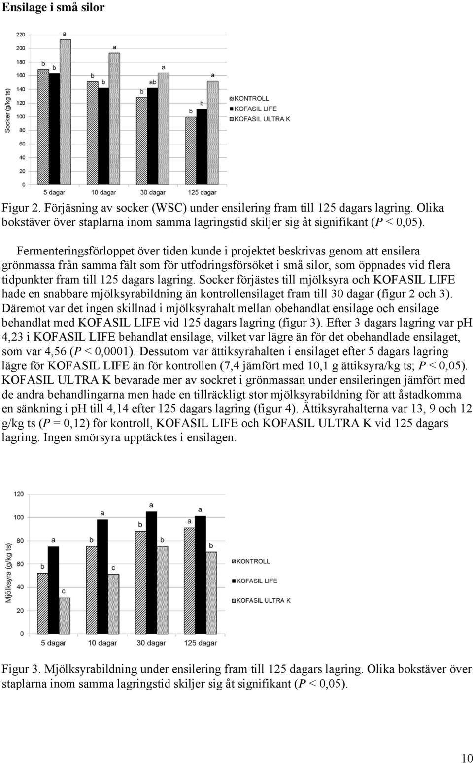 dagars lagring. Socker förjästes till mjölksyra och KOFASIL LIFE hade en snabbare mjölksyrabildning än kontrollensilaget fram till 30 dagar (figur 2 och 3).