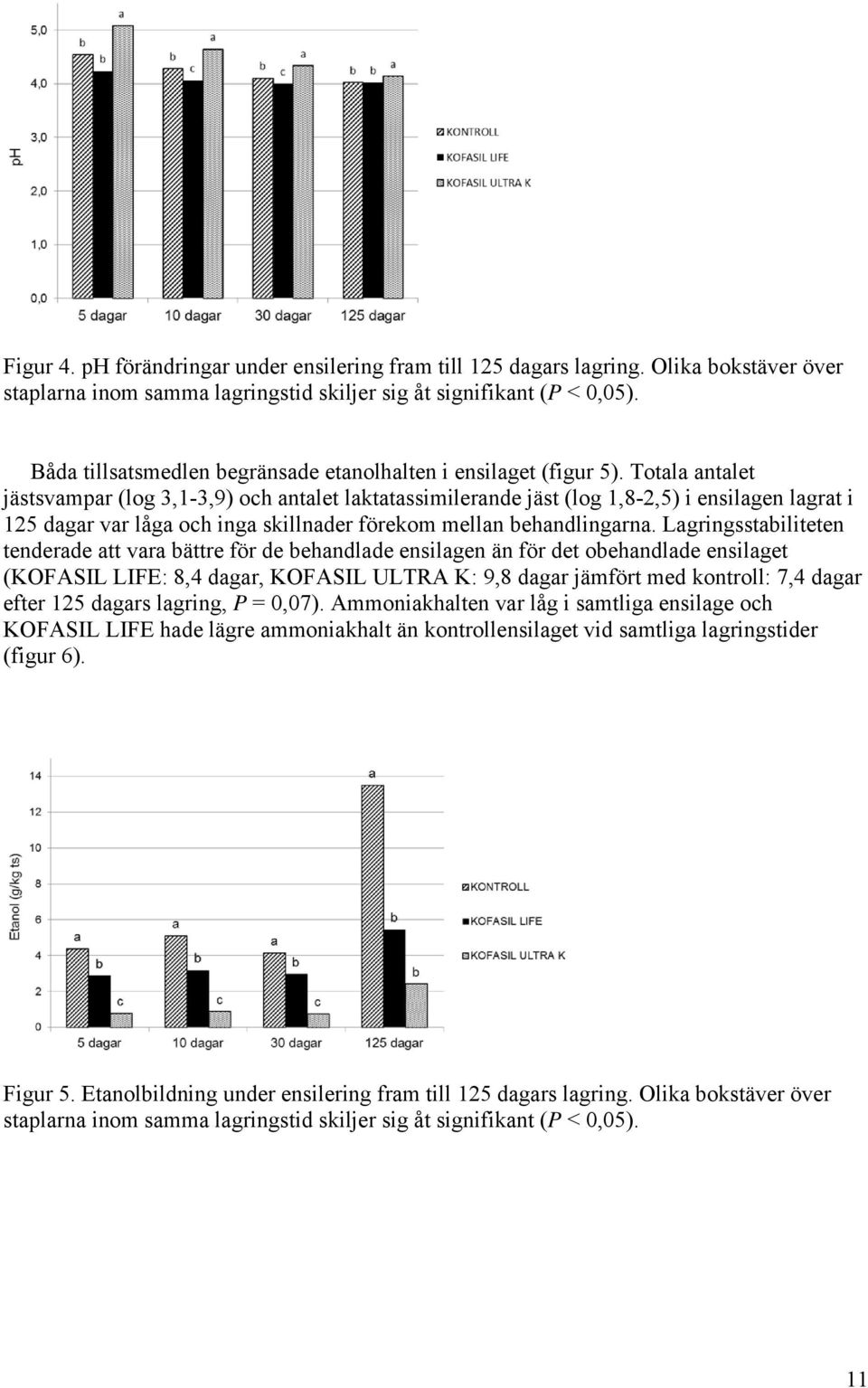 Totala antalet jästsvampar (log 3,1-3,9) och antalet laktatassimilerande jäst (log 1,8-2,5) i ensilagen lagrat i 125 dagar var låga och inga skillnader förekom mellan behandlingarna.