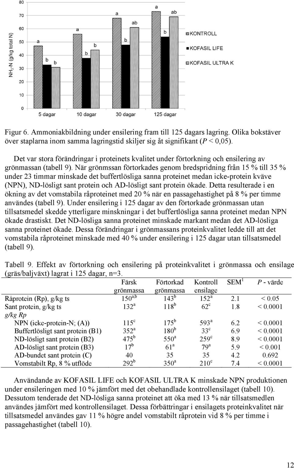 När grönmssan förtorkades genom bredspridning från 15 % till 35 % under 23 timmar minskade det buffertlösliga sanna proteinet medan icke-protein kväve (NPN), ND-lösligt sant protein och AD-lösligt