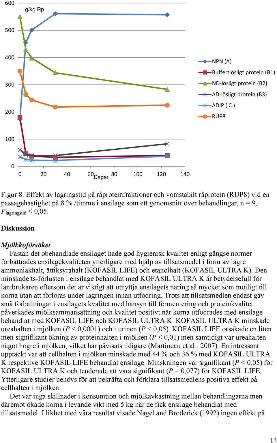 Diskussion Mjölkkoförsöket Fastän det obehandlade ensilaget hade god hygienisk kvalitet enligt gängse normer förbättrades ensilagekvaliteten ytterligare med hjälp av tillsatsmedel i form av lägre