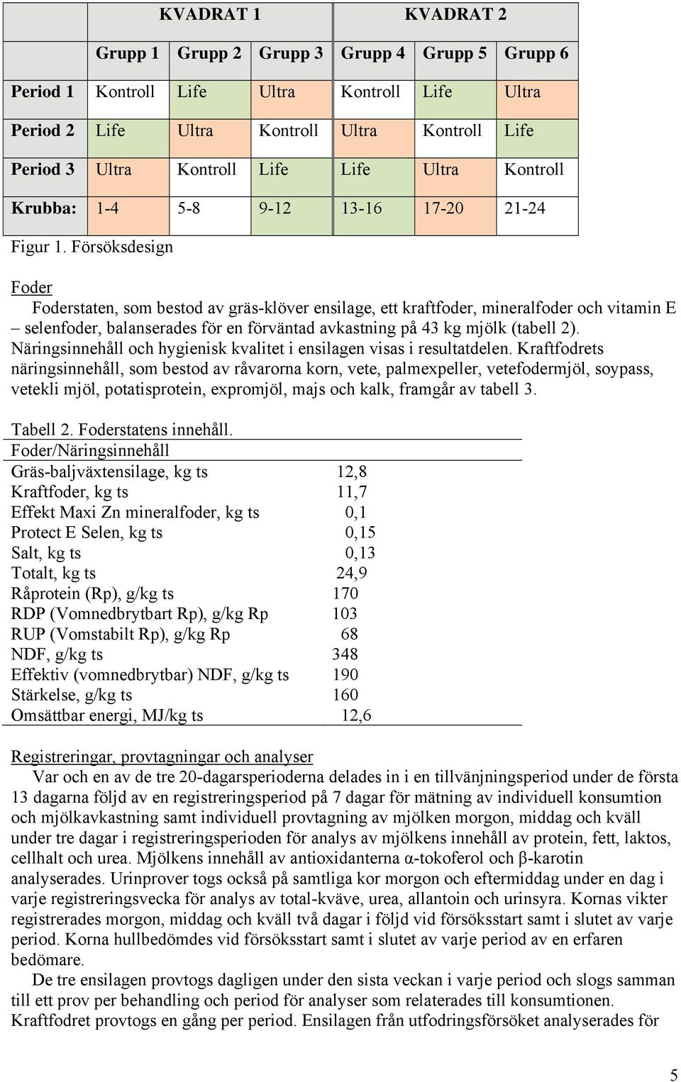 Försöksdesign Foder Foderstaten, som bestod av gräs-klöver ensilage, ett kraftfoder, mineralfoder och vitamin E selenfoder, balanserades för en förväntad avkastning på 43 kg mjölk (tabell 2).