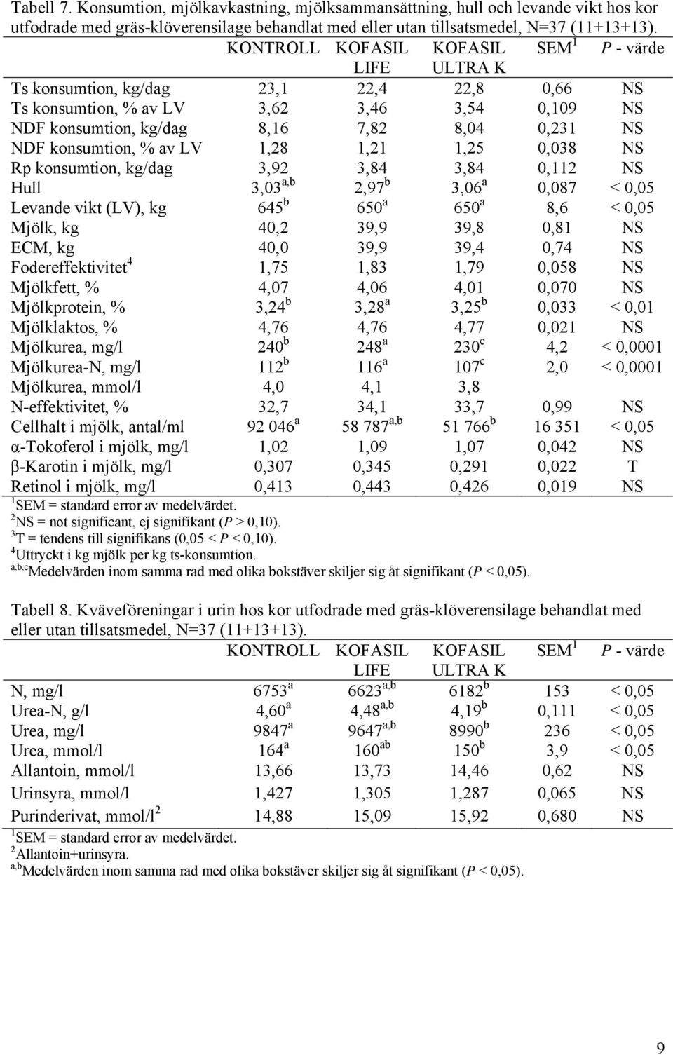 % av LV 1,28 1,21 1,25 0,038 Rp konsumtion, kg/dag Hull 3,92 3,03 a,b 3,84 2,97 b 3,84 3,06 a 0,112 0,087 < 0,05 Levande vikt (LV), kg Mjölk, kg ECM, kg 645 b 40,2 40,0 650 a 39,9 39,9 650 a 39,8