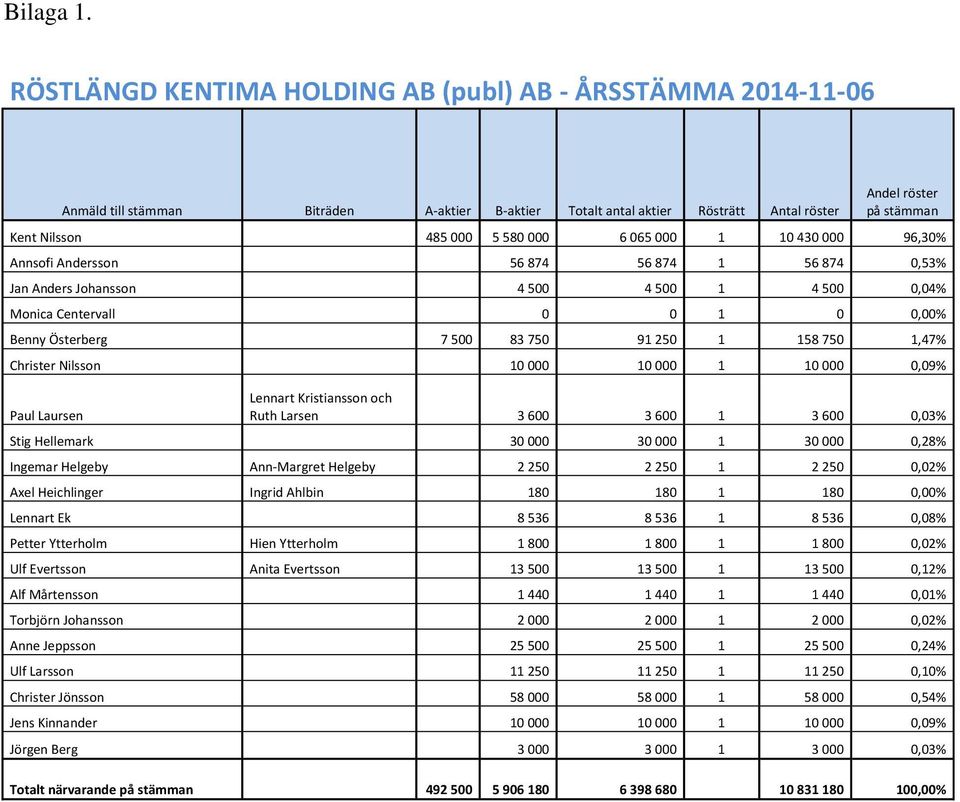 580 000 6 065 000 1 10 430 000 96,30% Annsofi Andersson 56 874 56 874 1 56 874 0,53% Jan Anders Johansson 4 500 4 500 1 4 500 0,04% Monica Centervall 0 0 1 0 0,00% Benny Österberg 7 500 83 750 91 250