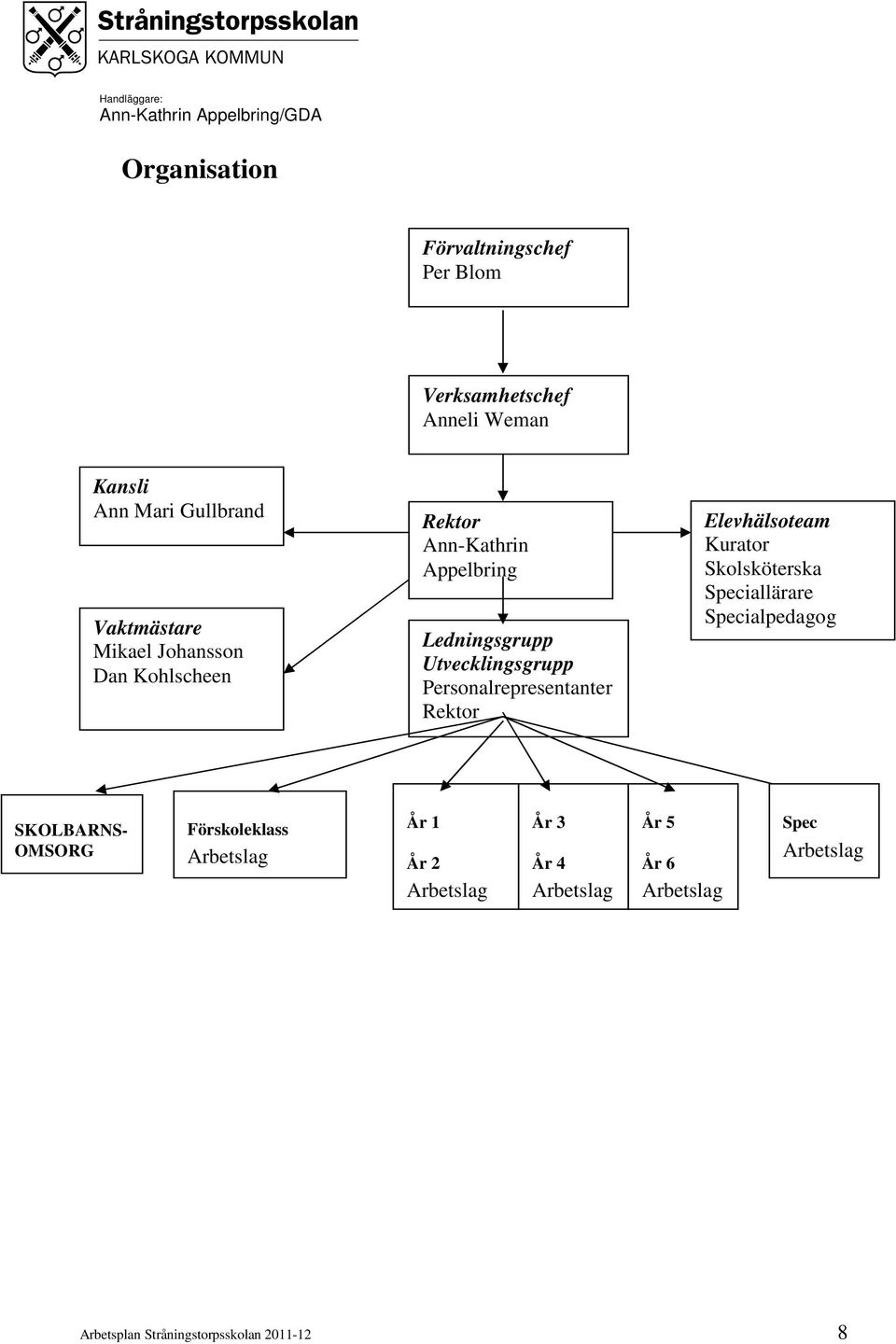 Rektor Elevhälsoteam Kurator Skolsköterska Speciallärare Specialpedagog SKOLBARNS- OMSORG Förskoleklass