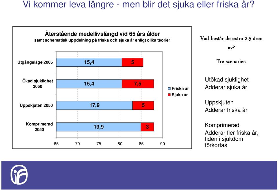 består de extra 2.5 åren av?