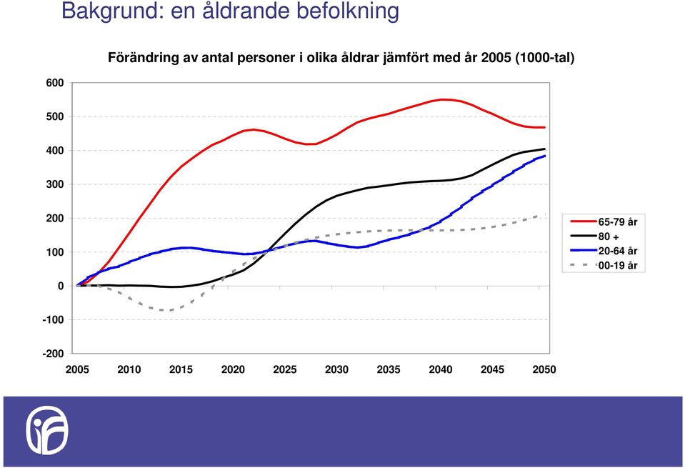 (1000-tal) 500 400 300 200 100 65-79 år 80 + 20-64 år