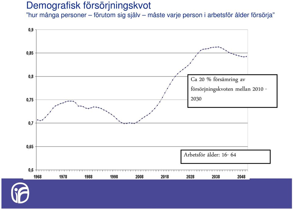 arbetsför ålder försörja Ca 20 % försämring av