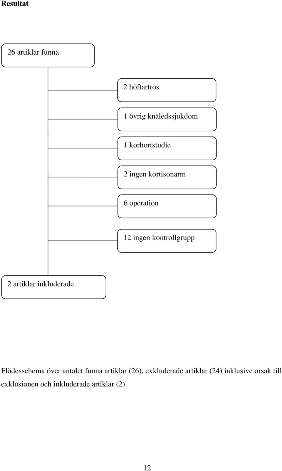 artiklar inkluderade Flödesschema över antalet funna artiklar (26),