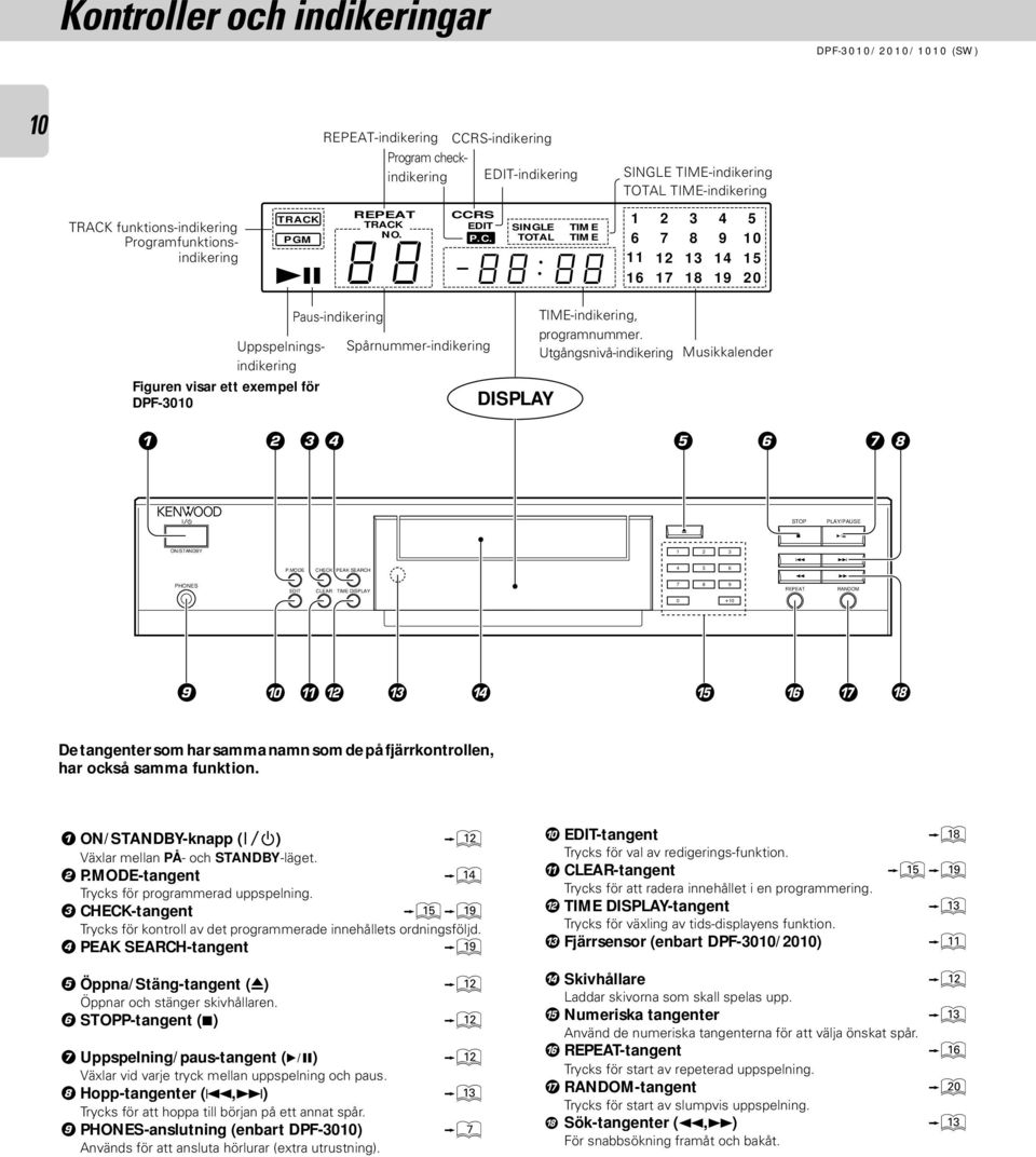 Utgångsnivå-indikering 3 8 3 8 9 9 5 0 5 20 Musikkalender 2 3 5 6 7 8 STOP PLAY/PAUSE 0 7 6 ON/STANDBY 2 3 P.MODE CHECK PEAK SEARCH 5 6 PHONES EDIT CLEAR TIME DISPLAY 7 8 9 REPEAT RANDOM 0 +0 9 0!