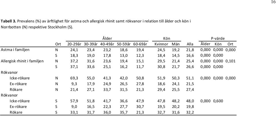 18,4 14,5 16,6 0,000 0,000 Allergisk rhinit i familjen N 37,2 31,6 23,6 19,4 15,1 29,5 21,4 25,4 0,000 0,000 0,101 S 37,1 33,6 25,1 16,2 11,7 30,8 21,7 26,6 0,000 0,000 Rökvanor Icke rökare N 69,3