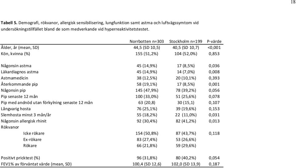 astma 45 (14,9%) 14 (7,0%) 0,008 Astmamedicin 38 (12,5%) 20 (10,1%) 0,393 Återkommande pip 58 (19,1%) 17 (8,5%) 0,001 Någonsin pip 145 (47,9%) 78 (39,2%) 0,056 Pip senaste 12 mån 100 (33,0%) 51