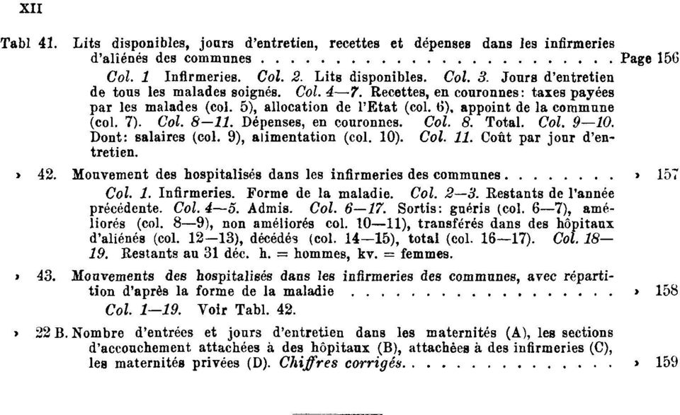 Dépenses, en couronnes. Col. 8. Total. Col. 9 10. Dont: salaires (col. 9), alimentation (col. 10). Col. 11. Coût par jour d'entretien. Tabl. 42.