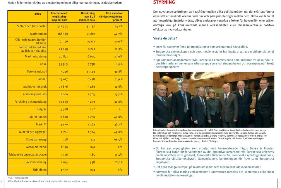 procent 91 146 19 112 20.9% 79 859 8 241 10.3% Marin utrustning 72 871 16 675 22.9% Fiske 55 983 4 758 8.5% Fartygsindustri 37 746 13 143 34.