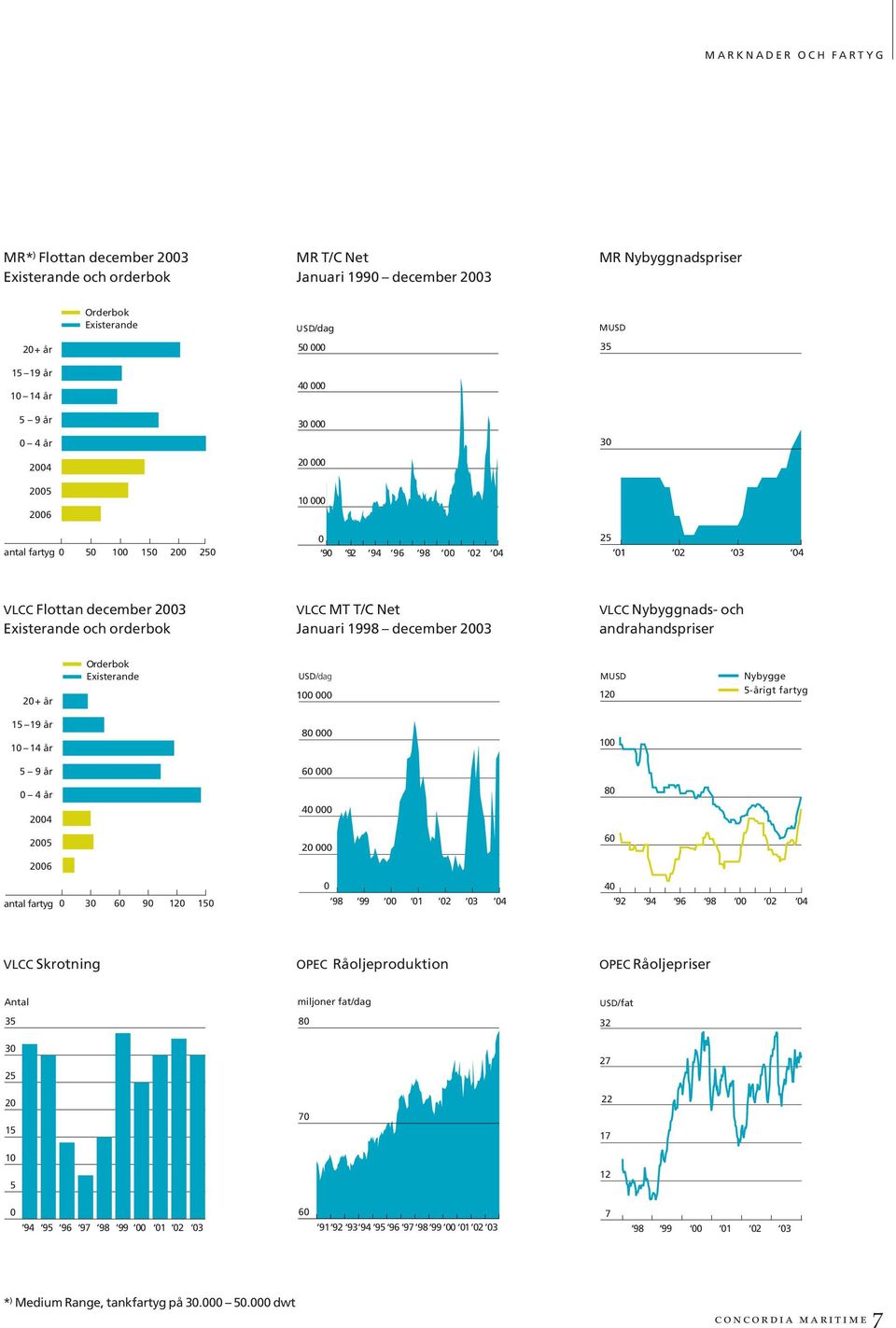 T/C Net Januari 1998 december 2003 VLCC Nybyggnads- och andrahandspriser 20+ år Orderbok Existerande USD/dag 100 000 MUSD 120 Nybygge 5-årigt fartyg 15 19 år 10 14 år 80 000 100 5 9 år 60 000 0 4 år