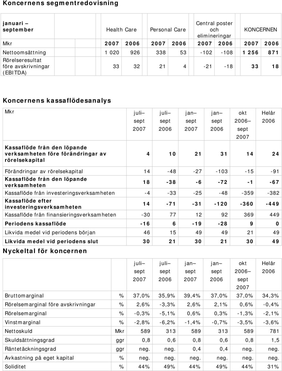 rörelsekapital 14-48 -27-103 -15-91 Kassaflöde från den löpande verksamheten 18-38 -6-72 -1-67 Kassaflöde från investeringsverksamheten -4-33 -25-48 -359-382 Kassaflöde efter investeringsverksamheten