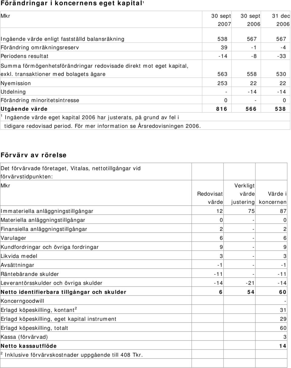 transaktioner med bolagets ägare 563 558 530 Nyemission 253 22 22 Utdelning - -14-14 Förändring minoritetsintresse 0-0 Utgående värde 816 566 538 1 Ingående värde eget kapital har justerats, på grund