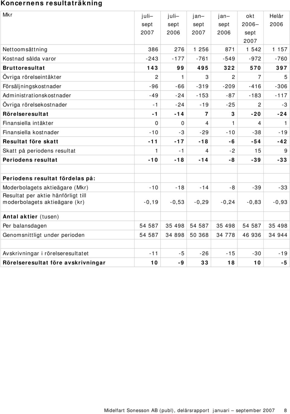 Finansiella intäkter 0 0 4 1 4 1 Finansiella kostnader -10-3 -29-10 -38-19 Resultat före skatt -11-17 -18-6 -54-42 Skatt på periodens resultat 1-1 4-2 15 9 Periodens resultat -10-18 -14-8 -39-33