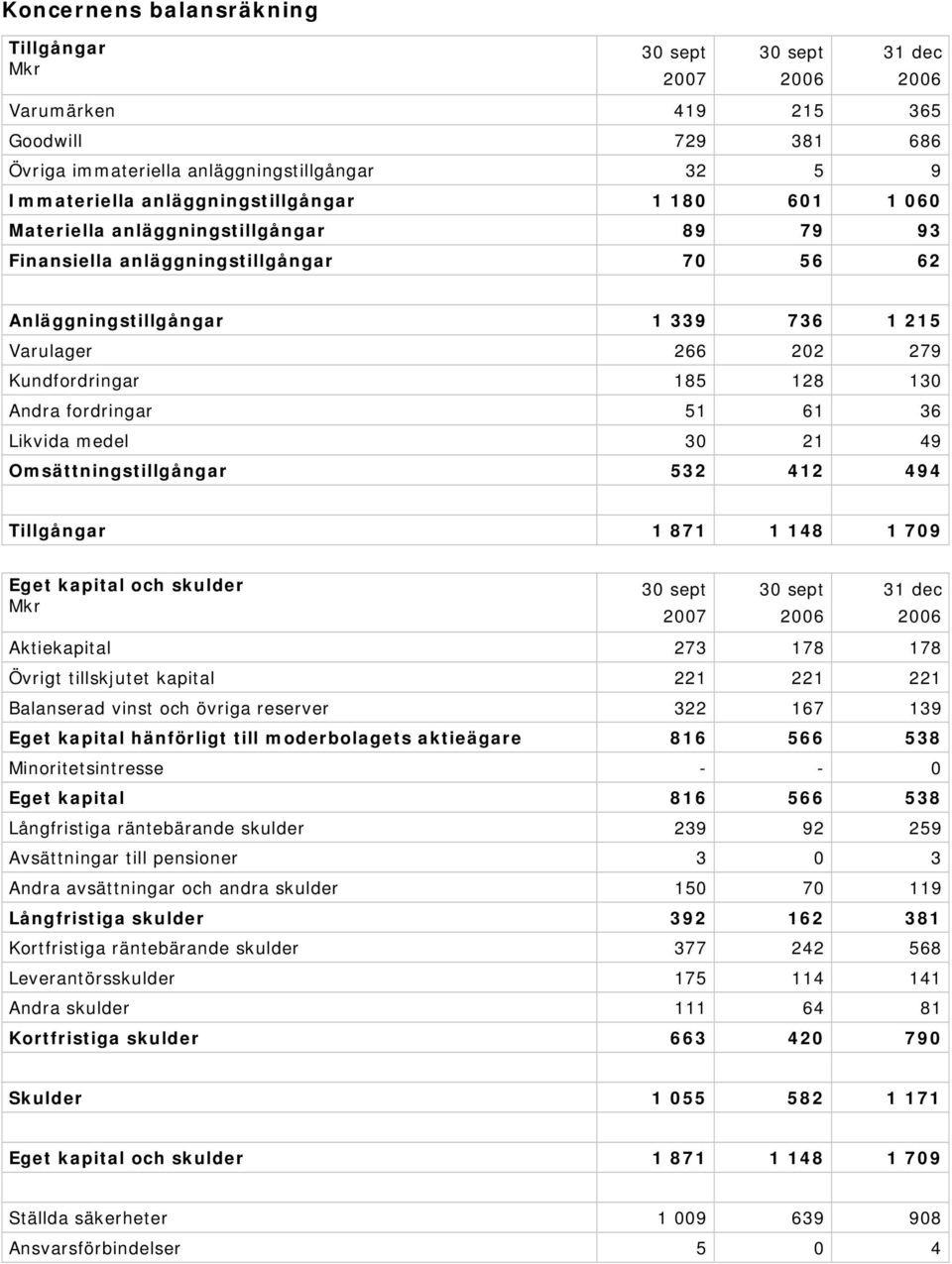 Likvida medel 30 21 49 Omsättningstillgångar 532 412 494 Tillgångar 1 871 1 148 1 709 Eget kapital och skulder 30 30 31 dec Aktiekapital 273 178 178 Övrigt tillskjutet kapital 221 221 221 Balanserad