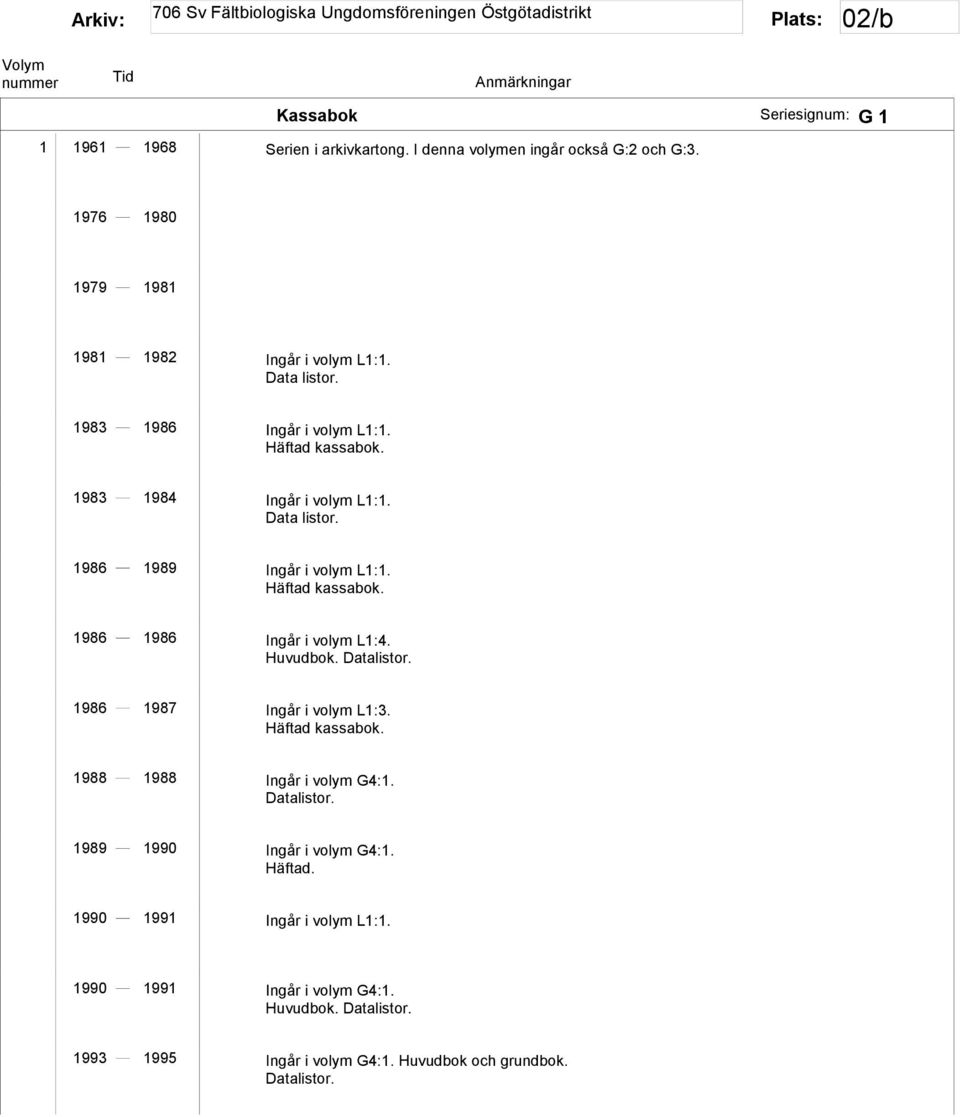 Huvudbok. Datalistor. 1986 1987 Ingår i volym L1:3. Häftad kassabok. 1988 1988 Ingår i volym G4:1. Datalistor. 1989 1990 Ingår i volym G4:1. Häftad. 1990 1991 Ingår i volym L1:1.