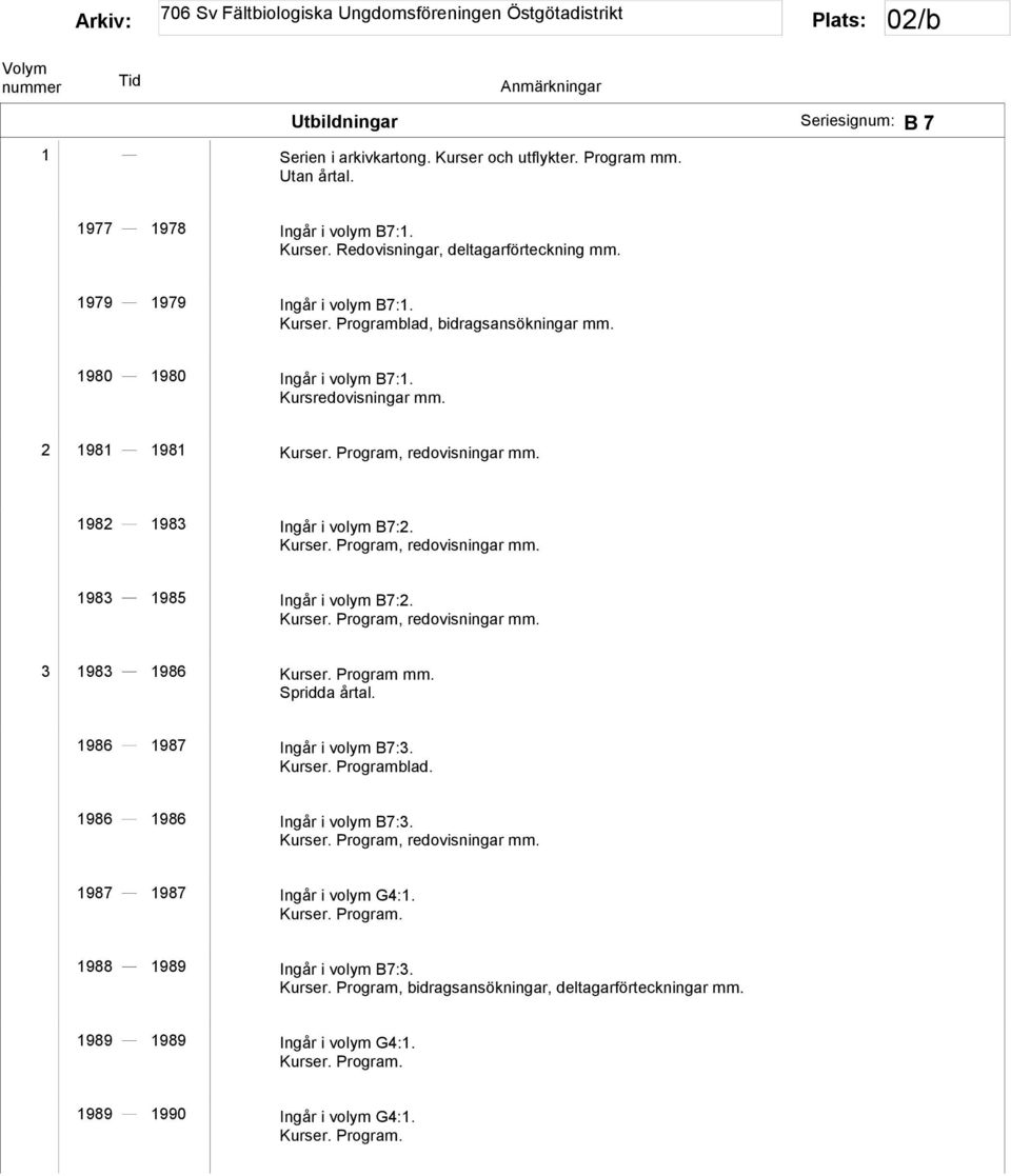 1982 1983 Ingår i volym B7:2. Kurser. Program, redovisningar mm. 1983 1985 Ingår i volym B7:2. Kurser. Program, redovisningar mm. 3 1983 1986 Kurser. Program mm. Spridda årtal.