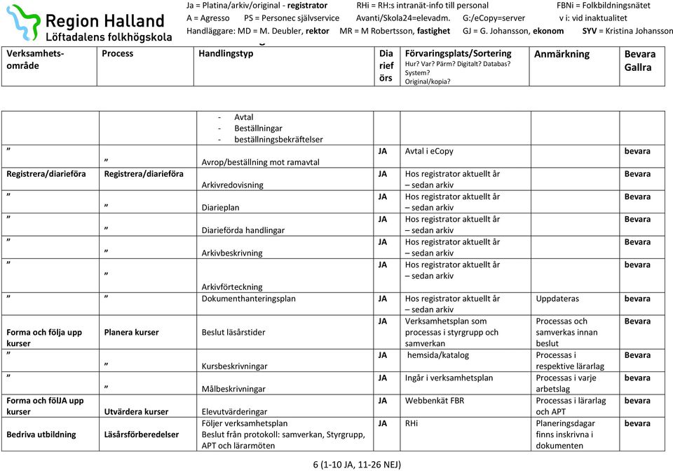 aktuellt år sedan arkiv Arkivförteckning Dokumenthanteringsplan JA Hos registrator aktuellt år Uppdateras sedan arkiv JA Verksamhetsplan som Processas och Forma och följa upp kurser Planera kurser